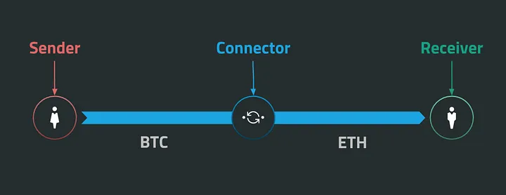 Diagram showing how the connector forwards packets to the receiver