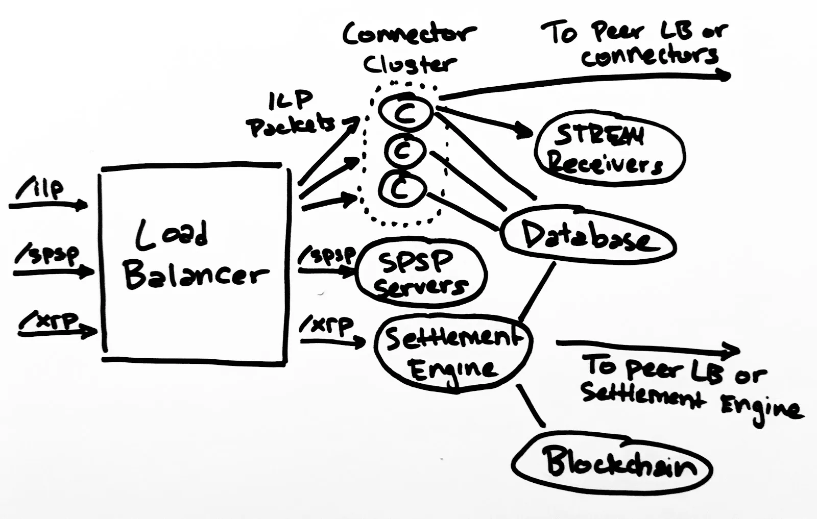 Proposed ILSP architecture