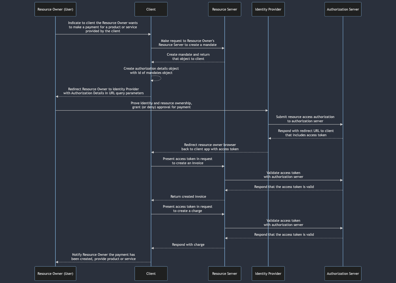 El diagrama de secuencia de los mandatos