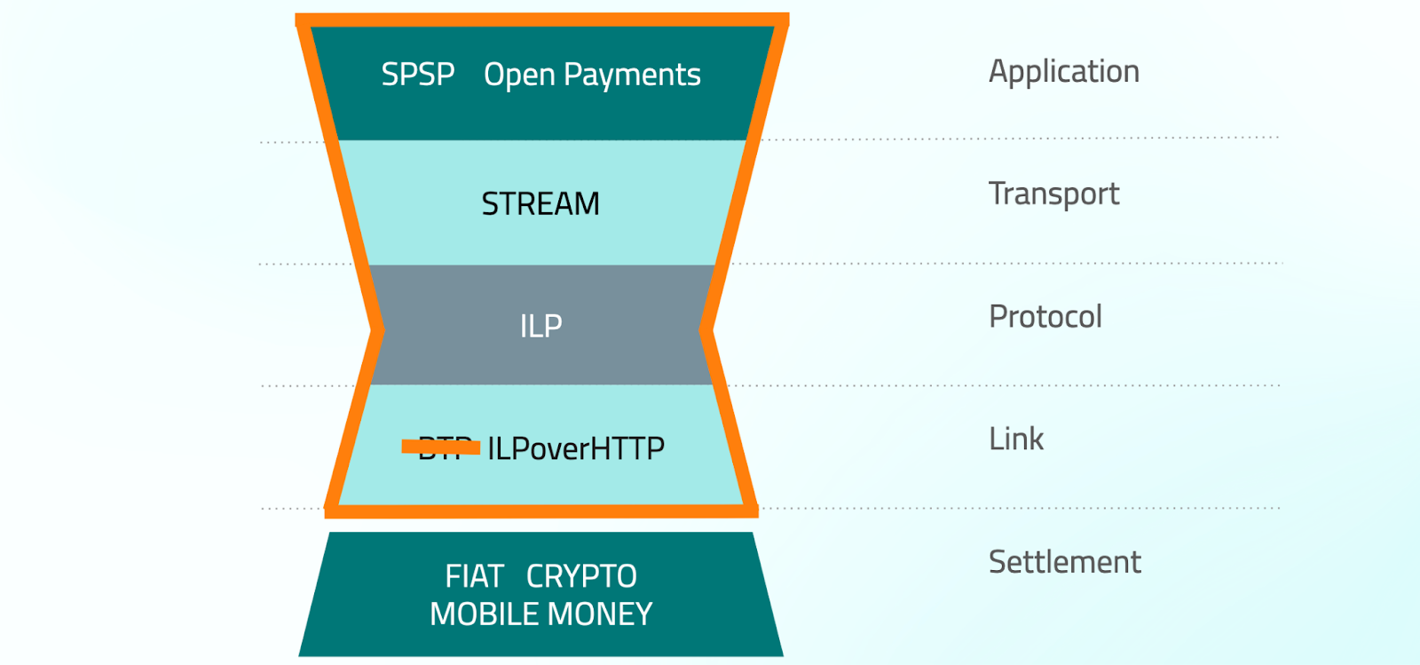 Componentes de la pila Interledger incluidos en Rafiki