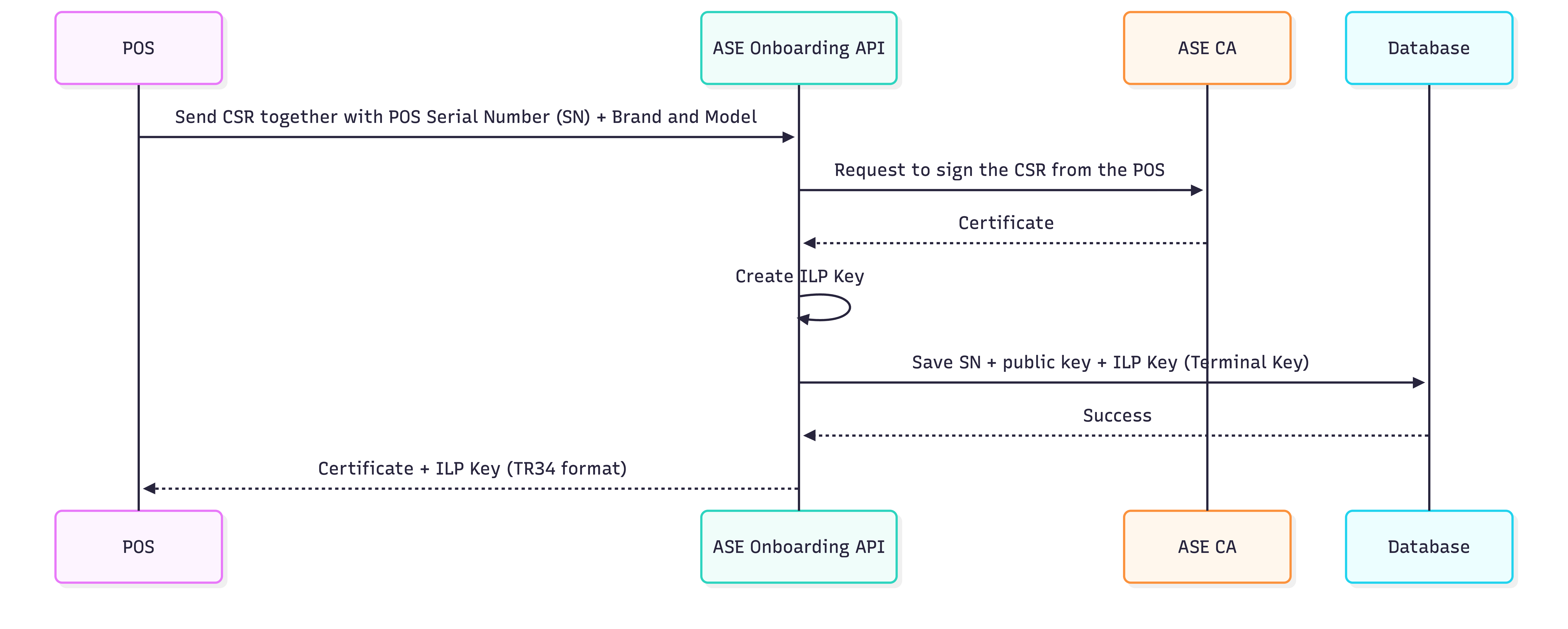 ILP Cards, POS Key Onboarding
