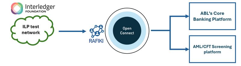 Diagram with arrows showing the flow from the ILP test network to Rafiki (with Open Connect), then branching to Allied Bank's core banking platform and AML/CFT screening platform.