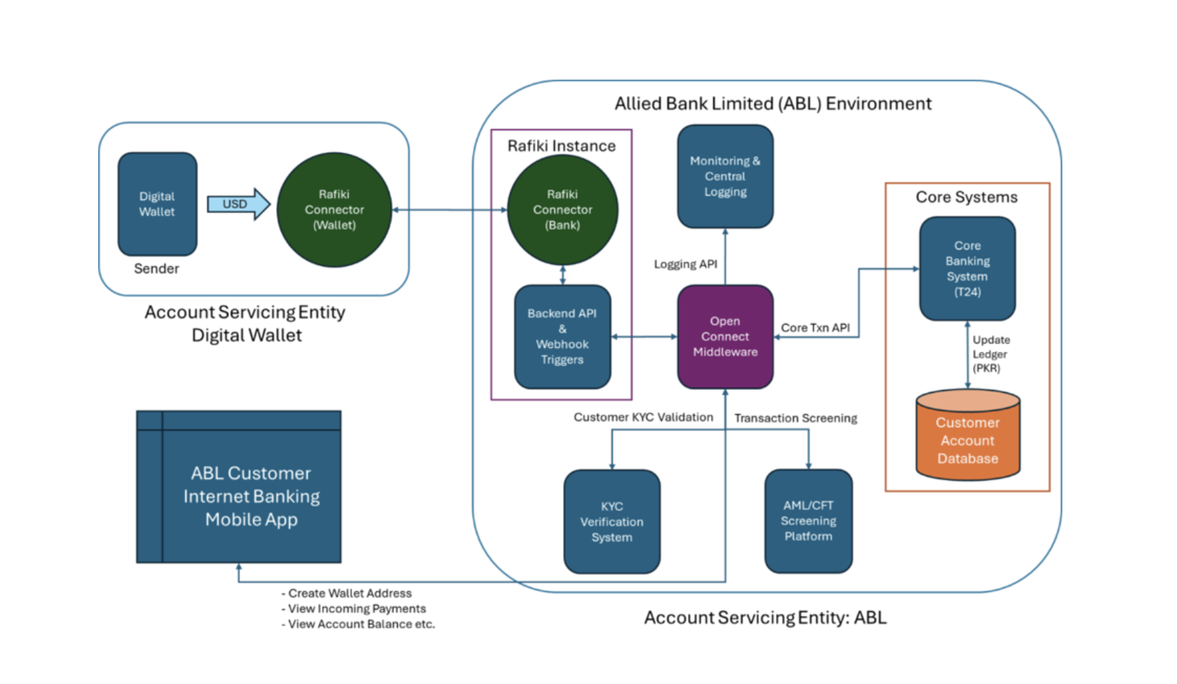An architecture diagram showing how components are connected for an integration between Rafiki and Allied Bank Limited
